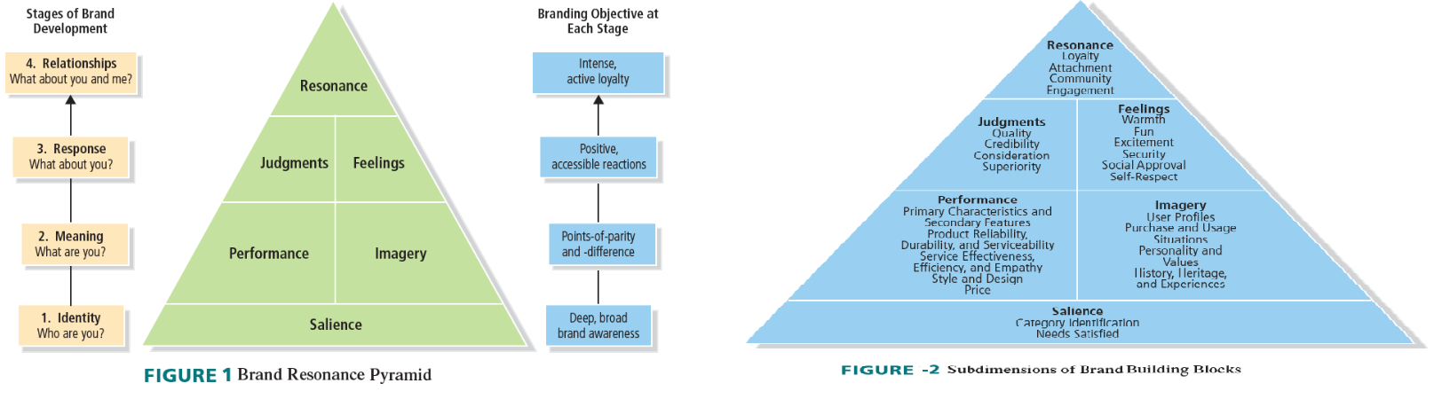 1967_Brand Resonance Pyramid.png